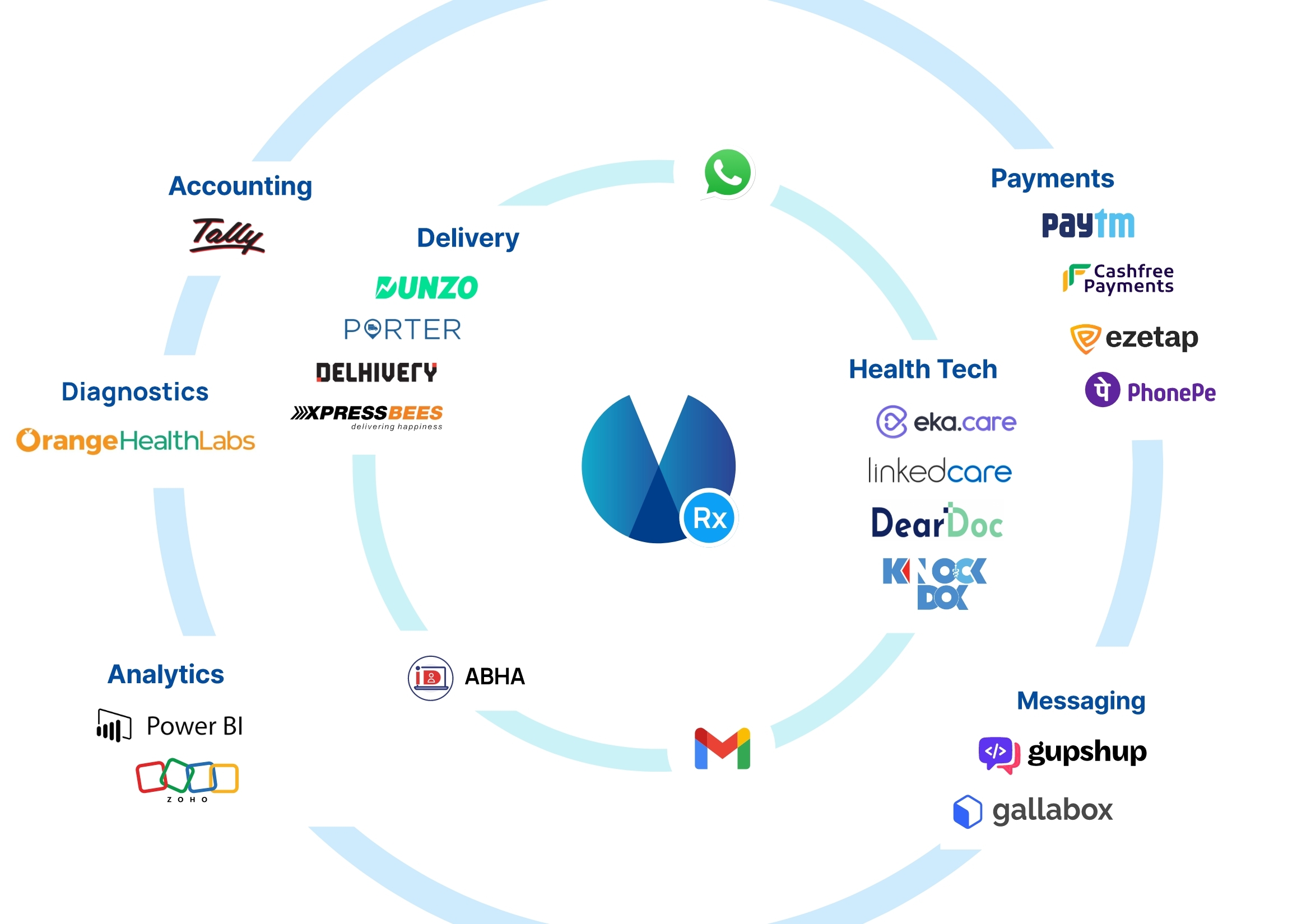 Integrations medical billing software Pharmacy warehouse management software